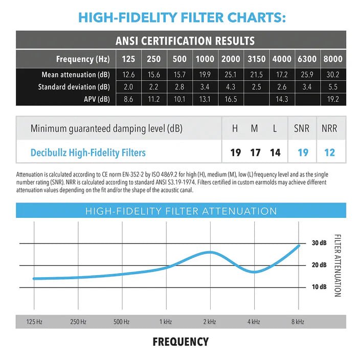 Decibullz - Formbare ørepropper for konserter, musikere, arrangementer og støysensitivitet - Decibullz